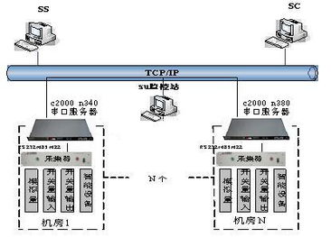 基于多串口聯網服務器的TCP/IP網絡機房監控方案