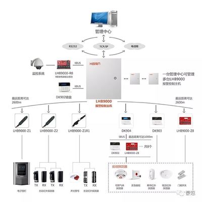 智能小區防盜報警解決方案 構建全方位安全系統，整體提升社區人居體驗